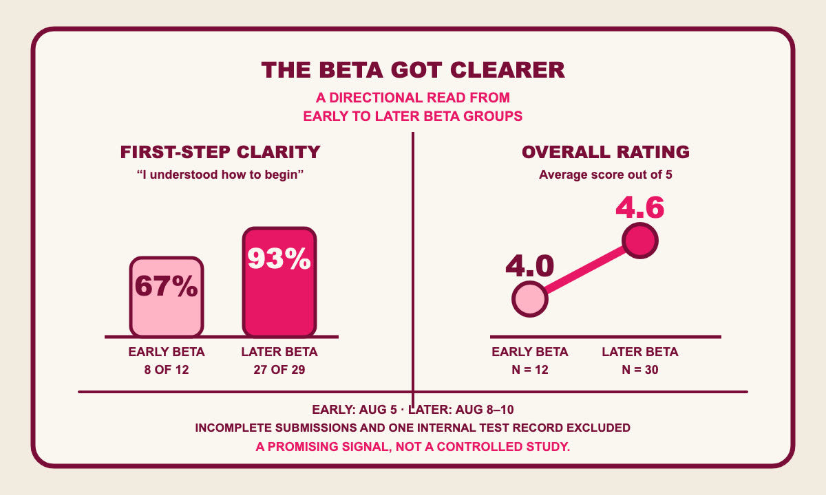 Chart comparing early and later beta groups at MindEscape Philadelphia: first-step clarity rising from 67 percent to 93 percent and overall rating rising from 4.0 to 4.6