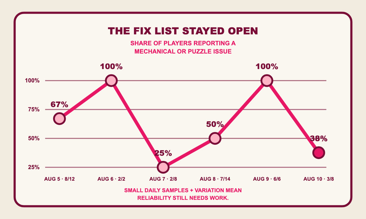 Daily chart of the share of beta players reporting a mechanical or puzzle issue at MindEscape Philadelphia, August 5 through August 10