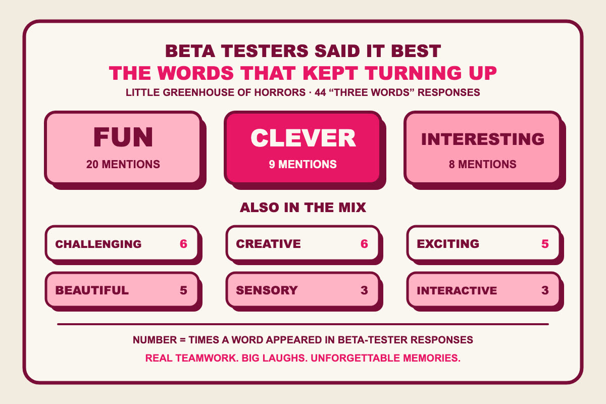 Word leaderboard of the three words beta testers used most for Little Greenhouse of Horrors: fun, clever and interesting